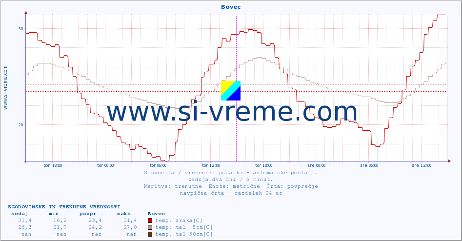 POVPREČJE :: Bovec :: temp. zraka | vlaga | smer vetra | hitrost vetra | sunki vetra | tlak | padavine | sonce | temp. tal  5cm | temp. tal 10cm | temp. tal 20cm | temp. tal 30cm | temp. tal 50cm :: zadnja dva dni / 5 minut.