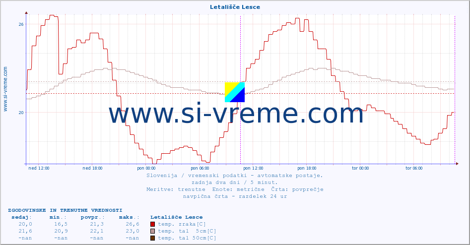 POVPREČJE :: Letališče Lesce :: temp. zraka | vlaga | smer vetra | hitrost vetra | sunki vetra | tlak | padavine | sonce | temp. tal  5cm | temp. tal 10cm | temp. tal 20cm | temp. tal 30cm | temp. tal 50cm :: zadnja dva dni / 5 minut.