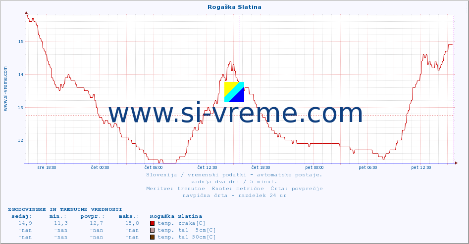 POVPREČJE :: Rogaška Slatina :: temp. zraka | vlaga | smer vetra | hitrost vetra | sunki vetra | tlak | padavine | sonce | temp. tal  5cm | temp. tal 10cm | temp. tal 20cm | temp. tal 30cm | temp. tal 50cm :: zadnja dva dni / 5 minut.