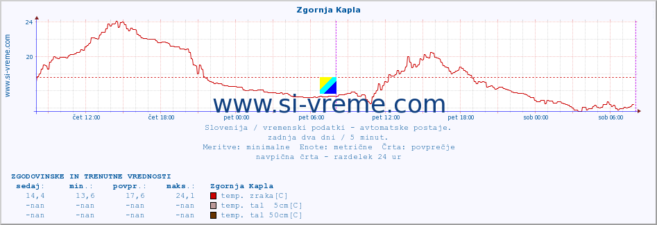 POVPREČJE :: Zgornja Kapla :: temp. zraka | vlaga | smer vetra | hitrost vetra | sunki vetra | tlak | padavine | sonce | temp. tal  5cm | temp. tal 10cm | temp. tal 20cm | temp. tal 30cm | temp. tal 50cm :: zadnja dva dni / 5 minut.