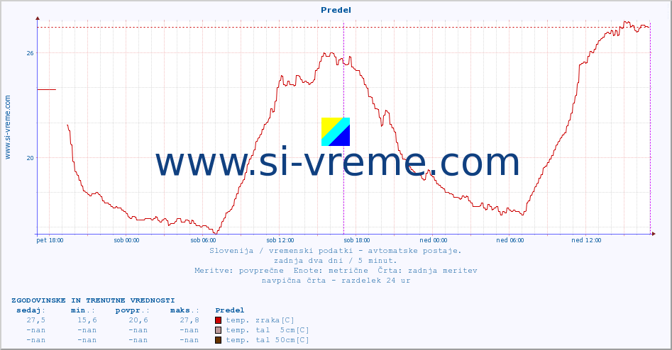 POVPREČJE :: Predel :: temp. zraka | vlaga | smer vetra | hitrost vetra | sunki vetra | tlak | padavine | sonce | temp. tal  5cm | temp. tal 10cm | temp. tal 20cm | temp. tal 30cm | temp. tal 50cm :: zadnja dva dni / 5 minut.