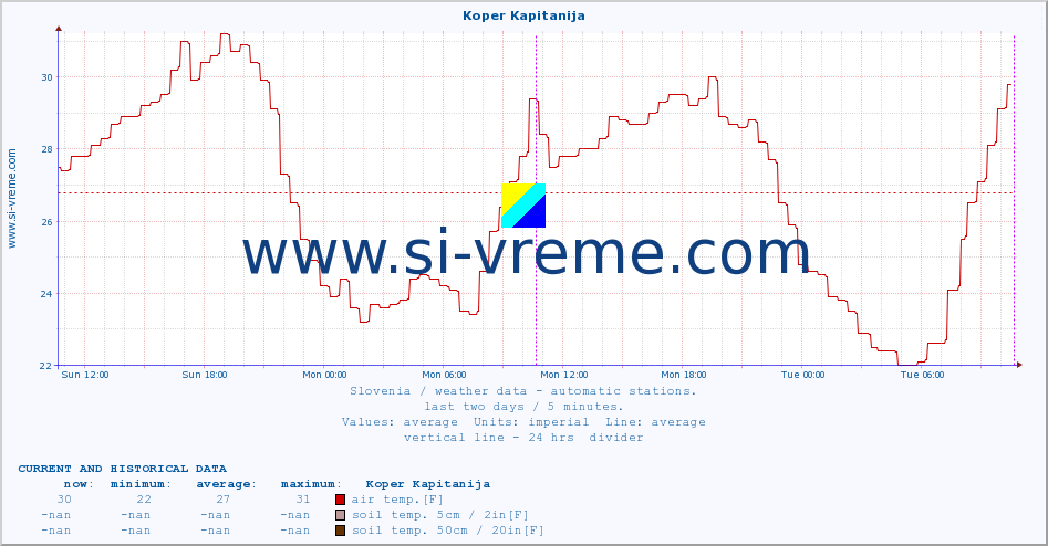  :: Koper Kapitanija :: air temp. | humi- dity | wind dir. | wind speed | wind gusts | air pressure | precipi- tation | sun strength | soil temp. 5cm / 2in | soil temp. 10cm / 4in | soil temp. 20cm / 8in | soil temp. 30cm / 12in | soil temp. 50cm / 20in :: last two days / 5 minutes.