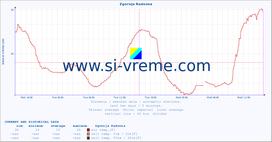  :: Zgornja Radovna :: air temp. | humi- dity | wind dir. | wind speed | wind gusts | air pressure | precipi- tation | sun strength | soil temp. 5cm / 2in | soil temp. 10cm / 4in | soil temp. 20cm / 8in | soil temp. 30cm / 12in | soil temp. 50cm / 20in :: last two days / 5 minutes.