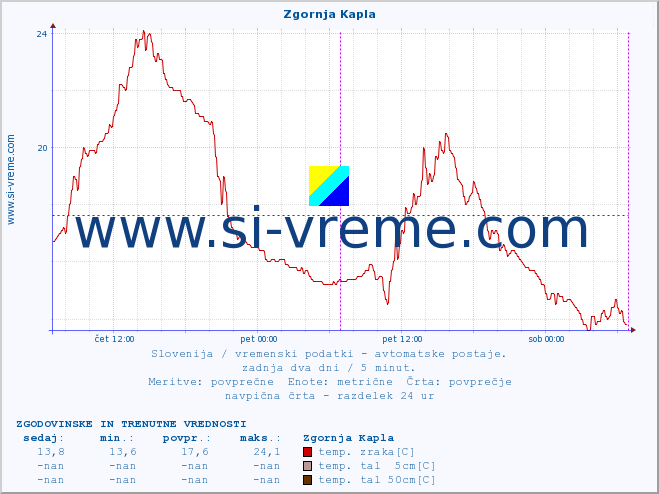 POVPREČJE :: Zgornja Kapla :: temp. zraka | vlaga | smer vetra | hitrost vetra | sunki vetra | tlak | padavine | sonce | temp. tal  5cm | temp. tal 10cm | temp. tal 20cm | temp. tal 30cm | temp. tal 50cm :: zadnja dva dni / 5 minut.