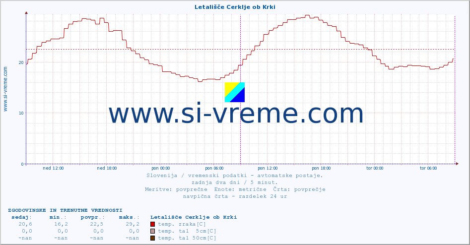 POVPREČJE :: Letališče Cerklje ob Krki :: temp. zraka | vlaga | smer vetra | hitrost vetra | sunki vetra | tlak | padavine | sonce | temp. tal  5cm | temp. tal 10cm | temp. tal 20cm | temp. tal 30cm | temp. tal 50cm :: zadnja dva dni / 5 minut.