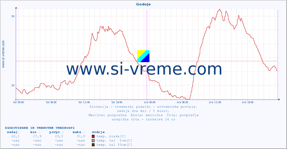 POVPREČJE :: Godnje :: temp. zraka | vlaga | smer vetra | hitrost vetra | sunki vetra | tlak | padavine | sonce | temp. tal  5cm | temp. tal 10cm | temp. tal 20cm | temp. tal 30cm | temp. tal 50cm :: zadnja dva dni / 5 minut.