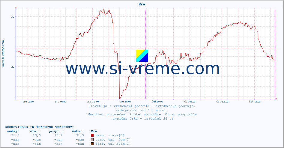 POVPREČJE :: Krn :: temp. zraka | vlaga | smer vetra | hitrost vetra | sunki vetra | tlak | padavine | sonce | temp. tal  5cm | temp. tal 10cm | temp. tal 20cm | temp. tal 30cm | temp. tal 50cm :: zadnja dva dni / 5 minut.