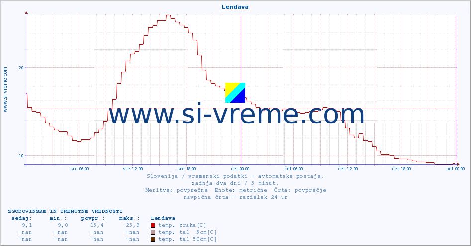 POVPREČJE :: Lendava :: temp. zraka | vlaga | smer vetra | hitrost vetra | sunki vetra | tlak | padavine | sonce | temp. tal  5cm | temp. tal 10cm | temp. tal 20cm | temp. tal 30cm | temp. tal 50cm :: zadnja dva dni / 5 minut.