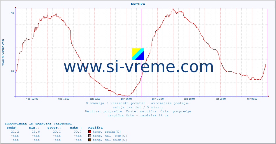 POVPREČJE :: Metlika :: temp. zraka | vlaga | smer vetra | hitrost vetra | sunki vetra | tlak | padavine | sonce | temp. tal  5cm | temp. tal 10cm | temp. tal 20cm | temp. tal 30cm | temp. tal 50cm :: zadnja dva dni / 5 minut.