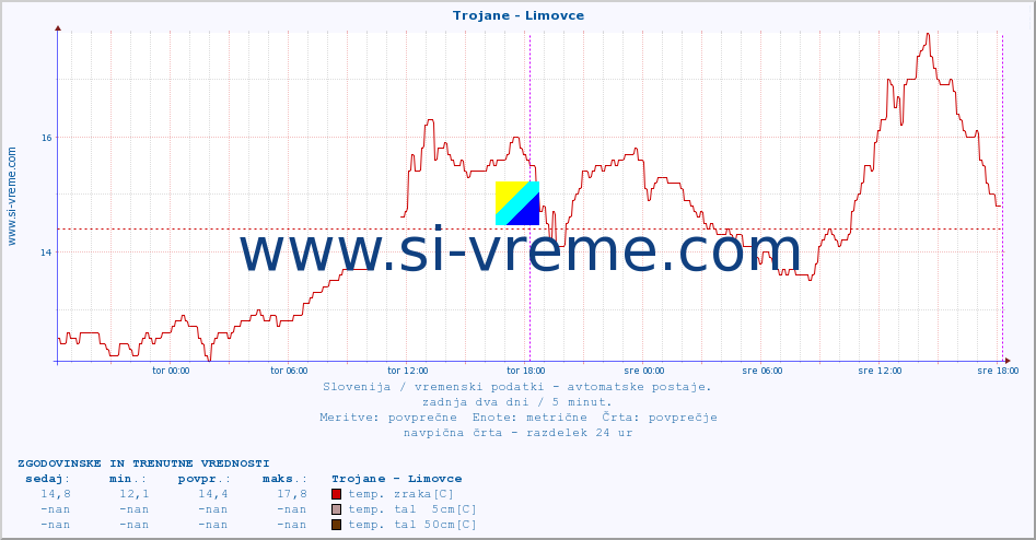 POVPREČJE :: Trojane - Limovce :: temp. zraka | vlaga | smer vetra | hitrost vetra | sunki vetra | tlak | padavine | sonce | temp. tal  5cm | temp. tal 10cm | temp. tal 20cm | temp. tal 30cm | temp. tal 50cm :: zadnja dva dni / 5 minut.