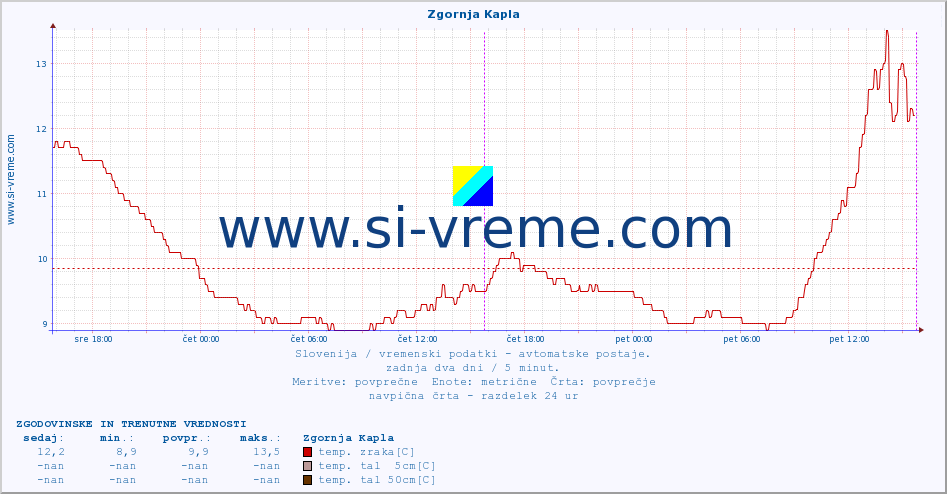 POVPREČJE :: Zgornja Kapla :: temp. zraka | vlaga | smer vetra | hitrost vetra | sunki vetra | tlak | padavine | sonce | temp. tal  5cm | temp. tal 10cm | temp. tal 20cm | temp. tal 30cm | temp. tal 50cm :: zadnja dva dni / 5 minut.