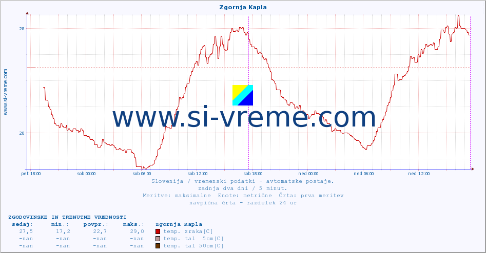 POVPREČJE :: Zgornja Kapla :: temp. zraka | vlaga | smer vetra | hitrost vetra | sunki vetra | tlak | padavine | sonce | temp. tal  5cm | temp. tal 10cm | temp. tal 20cm | temp. tal 30cm | temp. tal 50cm :: zadnja dva dni / 5 minut.