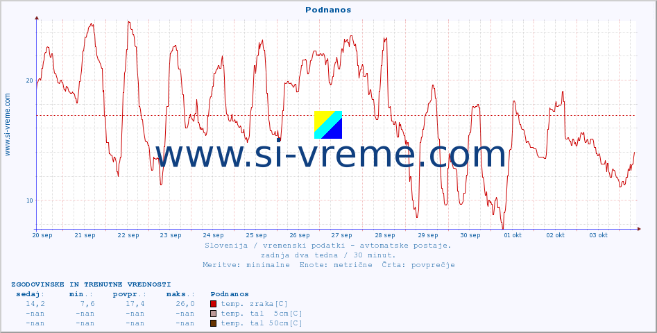 POVPREČJE :: Podnanos :: temp. zraka | vlaga | smer vetra | hitrost vetra | sunki vetra | tlak | padavine | sonce | temp. tal  5cm | temp. tal 10cm | temp. tal 20cm | temp. tal 30cm | temp. tal 50cm :: zadnja dva tedna / 30 minut.