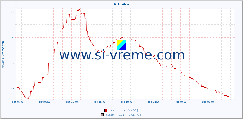 POVPREČJE :: Vrhnika :: temp. zraka | vlaga | smer vetra | hitrost vetra | sunki vetra | tlak | padavine | sonce | temp. tal  5cm | temp. tal 10cm | temp. tal 20cm | temp. tal 30cm | temp. tal 50cm :: zadnji dan / 5 minut.