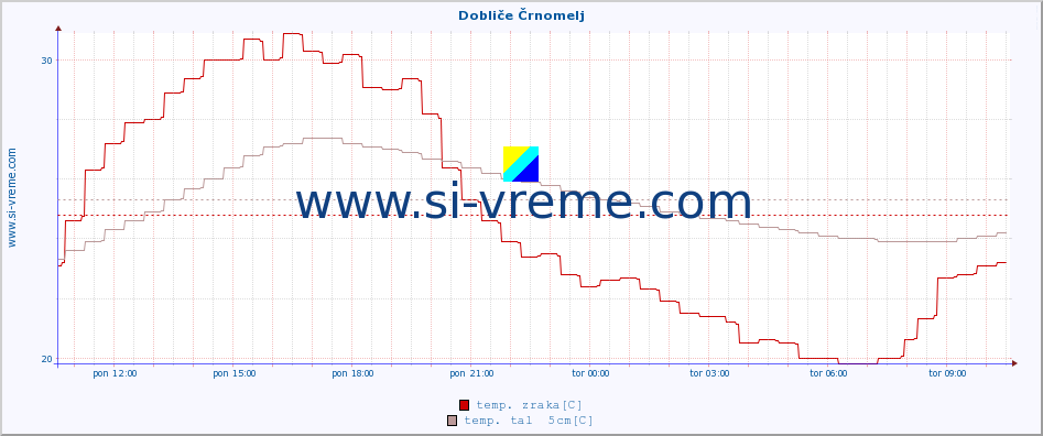 POVPREČJE :: Dobliče Črnomelj :: temp. zraka | vlaga | smer vetra | hitrost vetra | sunki vetra | tlak | padavine | sonce | temp. tal  5cm | temp. tal 10cm | temp. tal 20cm | temp. tal 30cm | temp. tal 50cm :: zadnji dan / 5 minut.