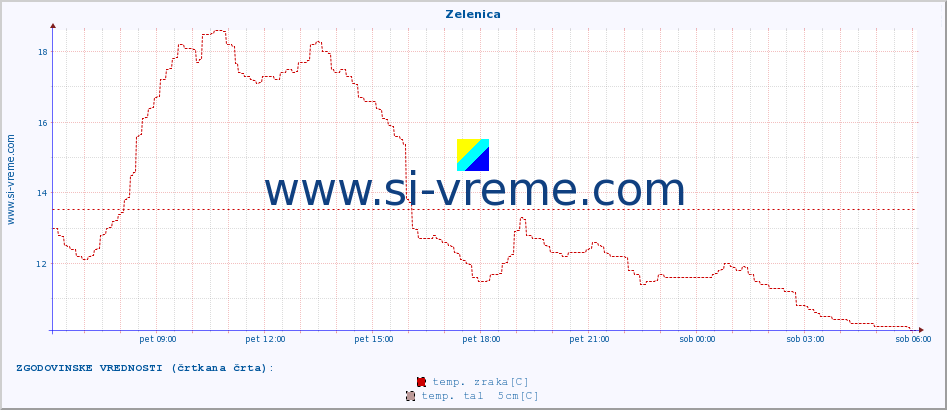 POVPREČJE :: Zelenica :: temp. zraka | vlaga | smer vetra | hitrost vetra | sunki vetra | tlak | padavine | sonce | temp. tal  5cm | temp. tal 10cm | temp. tal 20cm | temp. tal 30cm | temp. tal 50cm :: zadnji dan / 5 minut.