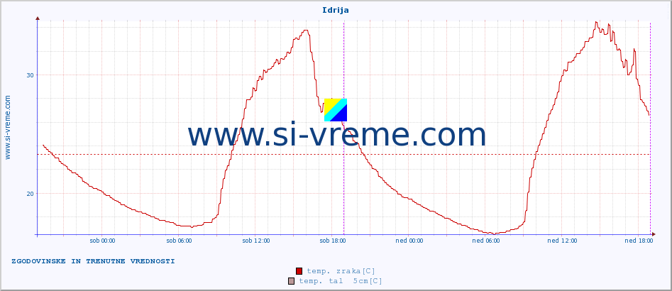 POVPREČJE :: Idrija :: temp. zraka | vlaga | smer vetra | hitrost vetra | sunki vetra | tlak | padavine | sonce | temp. tal  5cm | temp. tal 10cm | temp. tal 20cm | temp. tal 30cm | temp. tal 50cm :: zadnja dva dni / 5 minut.