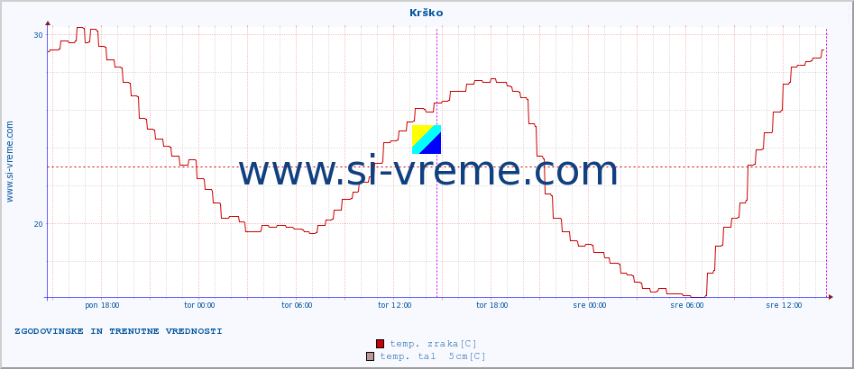POVPREČJE :: Krško :: temp. zraka | vlaga | smer vetra | hitrost vetra | sunki vetra | tlak | padavine | sonce | temp. tal  5cm | temp. tal 10cm | temp. tal 20cm | temp. tal 30cm | temp. tal 50cm :: zadnja dva dni / 5 minut.