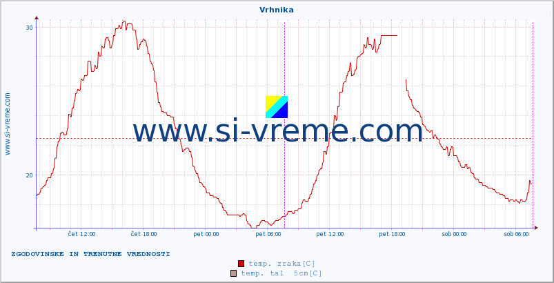 POVPREČJE :: Vrhnika :: temp. zraka | vlaga | smer vetra | hitrost vetra | sunki vetra | tlak | padavine | sonce | temp. tal  5cm | temp. tal 10cm | temp. tal 20cm | temp. tal 30cm | temp. tal 50cm :: zadnja dva dni / 5 minut.