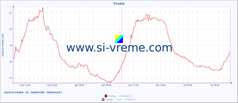 POVPREČJE :: Predel :: temp. zraka | vlaga | smer vetra | hitrost vetra | sunki vetra | tlak | padavine | sonce | temp. tal  5cm | temp. tal 10cm | temp. tal 20cm | temp. tal 30cm | temp. tal 50cm :: zadnja dva dni / 5 minut.