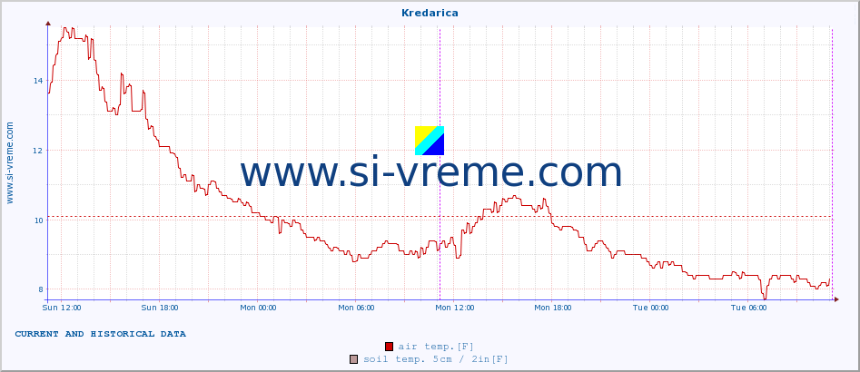  :: Kredarica :: air temp. | humi- dity | wind dir. | wind speed | wind gusts | air pressure | precipi- tation | sun strength | soil temp. 5cm / 2in | soil temp. 10cm / 4in | soil temp. 20cm / 8in | soil temp. 30cm / 12in | soil temp. 50cm / 20in :: last two days / 5 minutes.