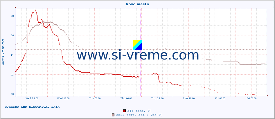  :: Novo mesto :: air temp. | humi- dity | wind dir. | wind speed | wind gusts | air pressure | precipi- tation | sun strength | soil temp. 5cm / 2in | soil temp. 10cm / 4in | soil temp. 20cm / 8in | soil temp. 30cm / 12in | soil temp. 50cm / 20in :: last two days / 5 minutes.
