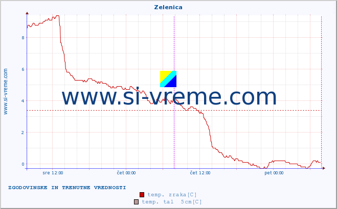 POVPREČJE :: Zelenica :: temp. zraka | vlaga | smer vetra | hitrost vetra | sunki vetra | tlak | padavine | sonce | temp. tal  5cm | temp. tal 10cm | temp. tal 20cm | temp. tal 30cm | temp. tal 50cm :: zadnja dva dni / 5 minut.