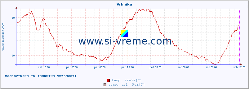 POVPREČJE :: Vrhnika :: temp. zraka | vlaga | smer vetra | hitrost vetra | sunki vetra | tlak | padavine | sonce | temp. tal  5cm | temp. tal 10cm | temp. tal 20cm | temp. tal 30cm | temp. tal 50cm :: zadnja dva dni / 5 minut.