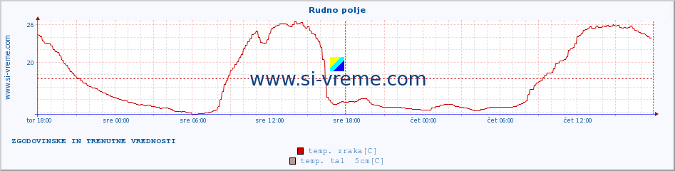 POVPREČJE :: Rudno polje :: temp. zraka | vlaga | smer vetra | hitrost vetra | sunki vetra | tlak | padavine | sonce | temp. tal  5cm | temp. tal 10cm | temp. tal 20cm | temp. tal 30cm | temp. tal 50cm :: zadnja dva dni / 5 minut.