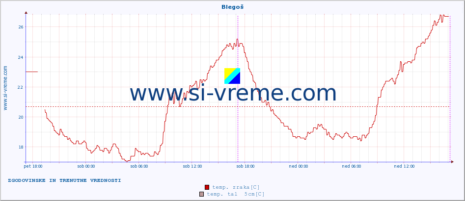 POVPREČJE :: Blegoš :: temp. zraka | vlaga | smer vetra | hitrost vetra | sunki vetra | tlak | padavine | sonce | temp. tal  5cm | temp. tal 10cm | temp. tal 20cm | temp. tal 30cm | temp. tal 50cm :: zadnja dva dni / 5 minut.