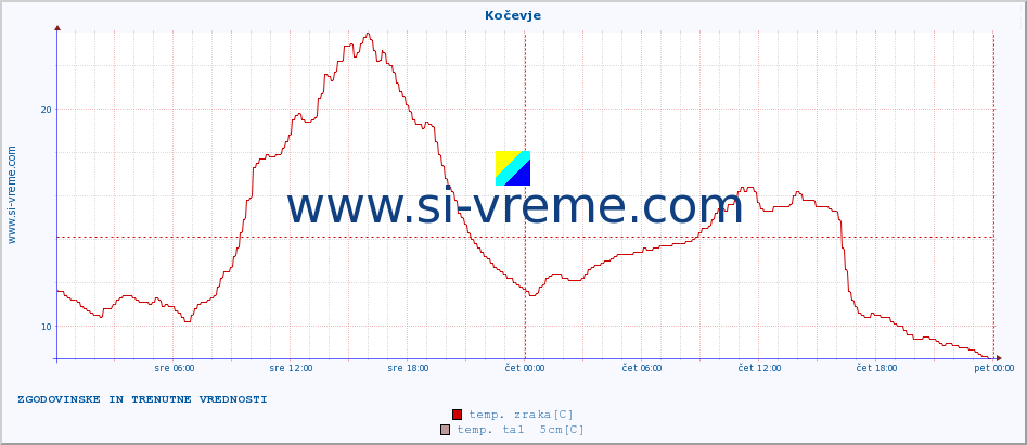 POVPREČJE :: Kočevje :: temp. zraka | vlaga | smer vetra | hitrost vetra | sunki vetra | tlak | padavine | sonce | temp. tal  5cm | temp. tal 10cm | temp. tal 20cm | temp. tal 30cm | temp. tal 50cm :: zadnja dva dni / 5 minut.