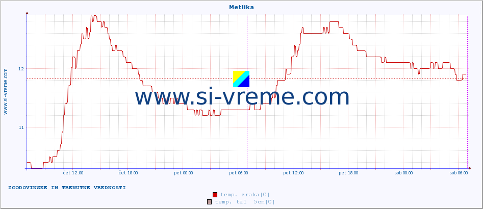 POVPREČJE :: Metlika :: temp. zraka | vlaga | smer vetra | hitrost vetra | sunki vetra | tlak | padavine | sonce | temp. tal  5cm | temp. tal 10cm | temp. tal 20cm | temp. tal 30cm | temp. tal 50cm :: zadnja dva dni / 5 minut.