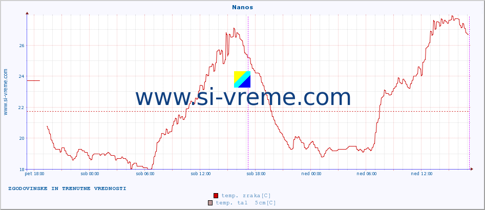 POVPREČJE :: Nanos :: temp. zraka | vlaga | smer vetra | hitrost vetra | sunki vetra | tlak | padavine | sonce | temp. tal  5cm | temp. tal 10cm | temp. tal 20cm | temp. tal 30cm | temp. tal 50cm :: zadnja dva dni / 5 minut.