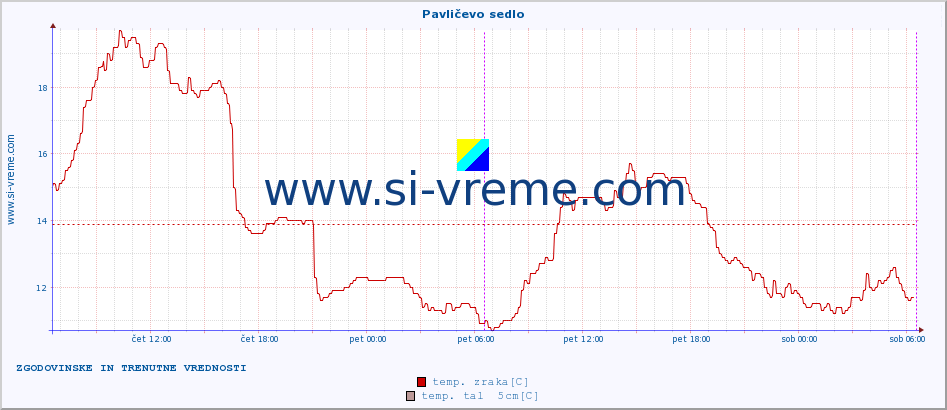 POVPREČJE :: Pavličevo sedlo :: temp. zraka | vlaga | smer vetra | hitrost vetra | sunki vetra | tlak | padavine | sonce | temp. tal  5cm | temp. tal 10cm | temp. tal 20cm | temp. tal 30cm | temp. tal 50cm :: zadnja dva dni / 5 minut.