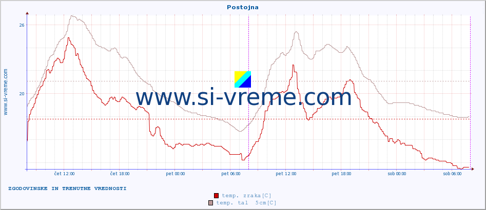 POVPREČJE :: Postojna :: temp. zraka | vlaga | smer vetra | hitrost vetra | sunki vetra | tlak | padavine | sonce | temp. tal  5cm | temp. tal 10cm | temp. tal 20cm | temp. tal 30cm | temp. tal 50cm :: zadnja dva dni / 5 minut.