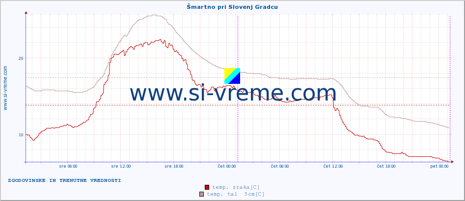 POVPREČJE :: Šmartno pri Slovenj Gradcu :: temp. zraka | vlaga | smer vetra | hitrost vetra | sunki vetra | tlak | padavine | sonce | temp. tal  5cm | temp. tal 10cm | temp. tal 20cm | temp. tal 30cm | temp. tal 50cm :: zadnja dva dni / 5 minut.