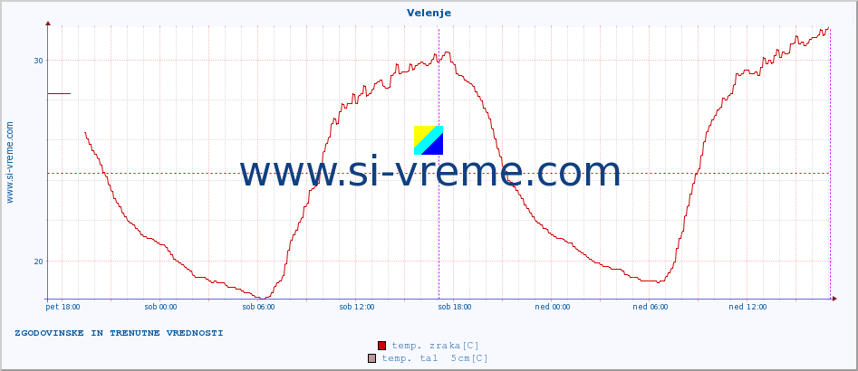 POVPREČJE :: Velenje :: temp. zraka | vlaga | smer vetra | hitrost vetra | sunki vetra | tlak | padavine | sonce | temp. tal  5cm | temp. tal 10cm | temp. tal 20cm | temp. tal 30cm | temp. tal 50cm :: zadnja dva dni / 5 minut.