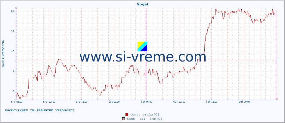 POVPREČJE :: Vogel :: temp. zraka | vlaga | smer vetra | hitrost vetra | sunki vetra | tlak | padavine | sonce | temp. tal  5cm | temp. tal 10cm | temp. tal 20cm | temp. tal 30cm | temp. tal 50cm :: zadnja dva dni / 5 minut.