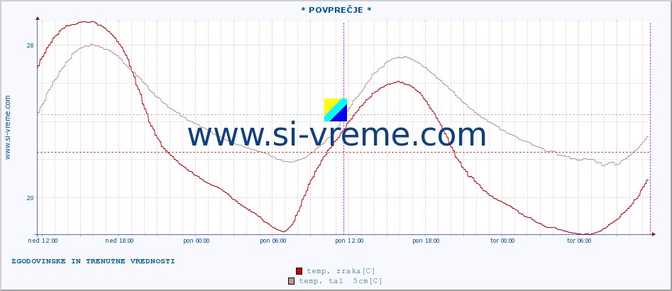 POVPREČJE :: * POVPREČJE * :: temp. zraka | vlaga | smer vetra | hitrost vetra | sunki vetra | tlak | padavine | sonce | temp. tal  5cm | temp. tal 10cm | temp. tal 20cm | temp. tal 30cm | temp. tal 50cm :: zadnja dva dni / 5 minut.
