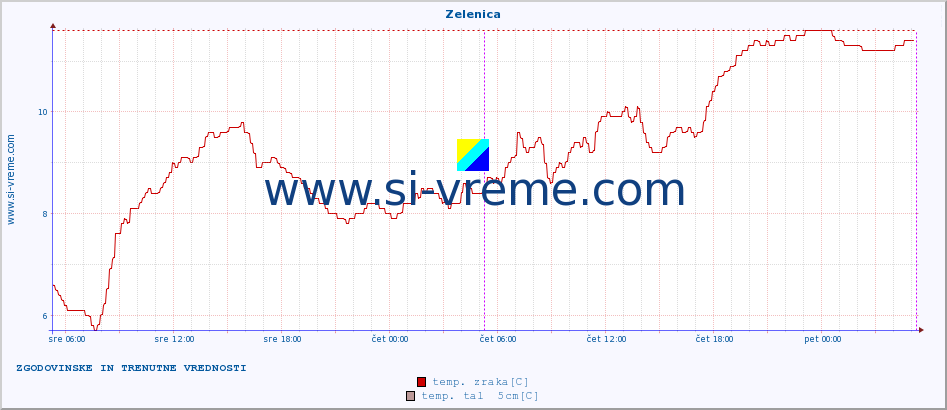 POVPREČJE :: Zelenica :: temp. zraka | vlaga | smer vetra | hitrost vetra | sunki vetra | tlak | padavine | sonce | temp. tal  5cm | temp. tal 10cm | temp. tal 20cm | temp. tal 30cm | temp. tal 50cm :: zadnja dva dni / 5 minut.