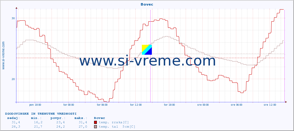 POVPREČJE :: Bovec :: temp. zraka | vlaga | smer vetra | hitrost vetra | sunki vetra | tlak | padavine | sonce | temp. tal  5cm | temp. tal 10cm | temp. tal 20cm | temp. tal 30cm | temp. tal 50cm :: zadnja dva dni / 5 minut.