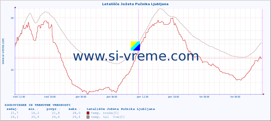 POVPREČJE :: Letališče Jožeta Pučnika Ljubljana :: temp. zraka | vlaga | smer vetra | hitrost vetra | sunki vetra | tlak | padavine | sonce | temp. tal  5cm | temp. tal 10cm | temp. tal 20cm | temp. tal 30cm | temp. tal 50cm :: zadnja dva dni / 5 minut.