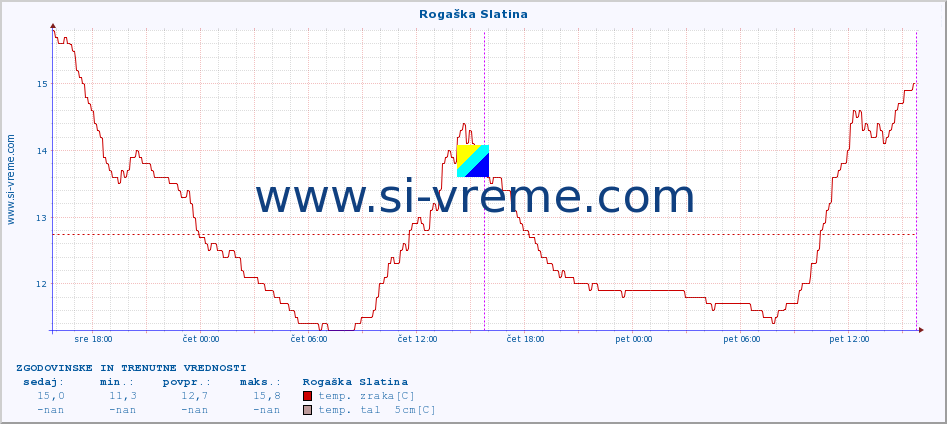 POVPREČJE :: Rogaška Slatina :: temp. zraka | vlaga | smer vetra | hitrost vetra | sunki vetra | tlak | padavine | sonce | temp. tal  5cm | temp. tal 10cm | temp. tal 20cm | temp. tal 30cm | temp. tal 50cm :: zadnja dva dni / 5 minut.