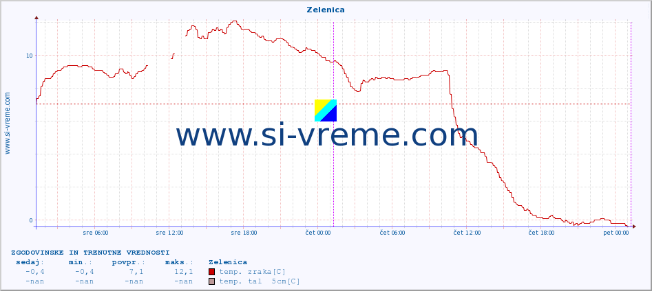 POVPREČJE :: Zelenica :: temp. zraka | vlaga | smer vetra | hitrost vetra | sunki vetra | tlak | padavine | sonce | temp. tal  5cm | temp. tal 10cm | temp. tal 20cm | temp. tal 30cm | temp. tal 50cm :: zadnja dva dni / 5 minut.