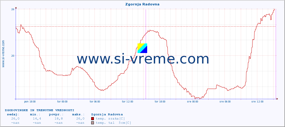 POVPREČJE :: Zgornja Radovna :: temp. zraka | vlaga | smer vetra | hitrost vetra | sunki vetra | tlak | padavine | sonce | temp. tal  5cm | temp. tal 10cm | temp. tal 20cm | temp. tal 30cm | temp. tal 50cm :: zadnja dva dni / 5 minut.