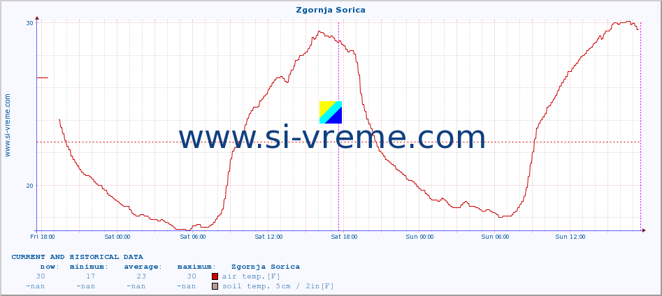  :: Zgornja Sorica :: air temp. | humi- dity | wind dir. | wind speed | wind gusts | air pressure | precipi- tation | sun strength | soil temp. 5cm / 2in | soil temp. 10cm / 4in | soil temp. 20cm / 8in | soil temp. 30cm / 12in | soil temp. 50cm / 20in :: last two days / 5 minutes.