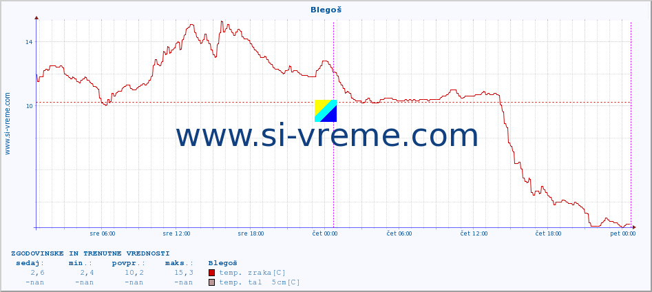 POVPREČJE :: Blegoš :: temp. zraka | vlaga | smer vetra | hitrost vetra | sunki vetra | tlak | padavine | sonce | temp. tal  5cm | temp. tal 10cm | temp. tal 20cm | temp. tal 30cm | temp. tal 50cm :: zadnja dva dni / 5 minut.