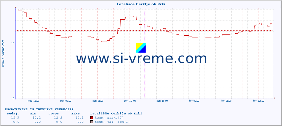 POVPREČJE :: Letališče Cerklje ob Krki :: temp. zraka | vlaga | smer vetra | hitrost vetra | sunki vetra | tlak | padavine | sonce | temp. tal  5cm | temp. tal 10cm | temp. tal 20cm | temp. tal 30cm | temp. tal 50cm :: zadnja dva dni / 5 minut.