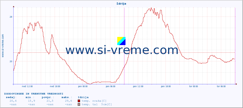 POVPREČJE :: Idrija :: temp. zraka | vlaga | smer vetra | hitrost vetra | sunki vetra | tlak | padavine | sonce | temp. tal  5cm | temp. tal 10cm | temp. tal 20cm | temp. tal 30cm | temp. tal 50cm :: zadnja dva dni / 5 minut.