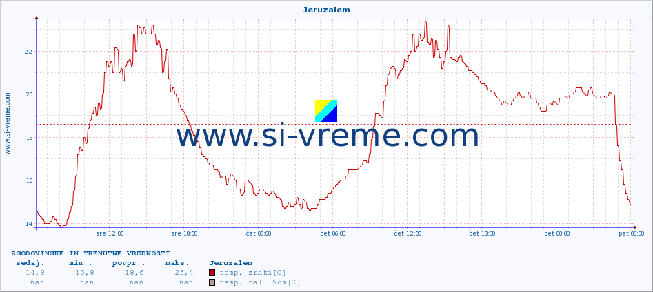 POVPREČJE :: Jeruzalem :: temp. zraka | vlaga | smer vetra | hitrost vetra | sunki vetra | tlak | padavine | sonce | temp. tal  5cm | temp. tal 10cm | temp. tal 20cm | temp. tal 30cm | temp. tal 50cm :: zadnja dva dni / 5 minut.